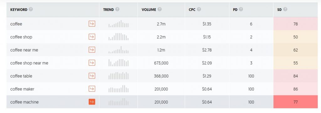 Keyword research difficulty score